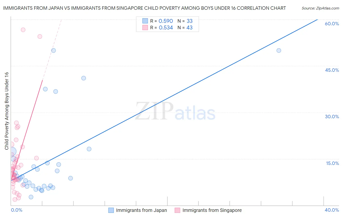 Immigrants from Japan vs Immigrants from Singapore Child Poverty Among Boys Under 16