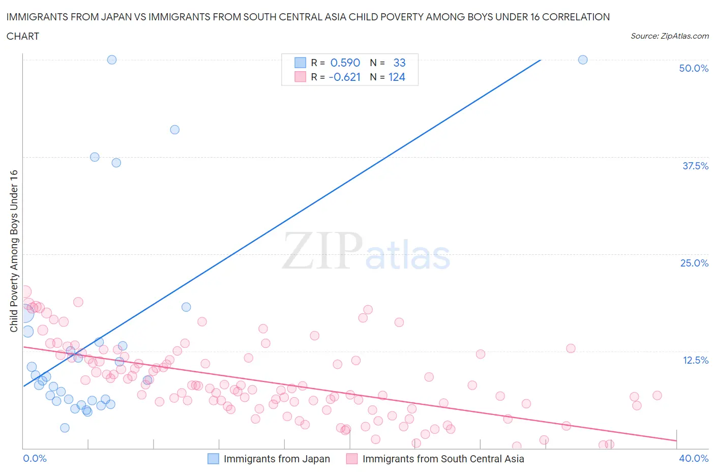 Immigrants from Japan vs Immigrants from South Central Asia Child Poverty Among Boys Under 16