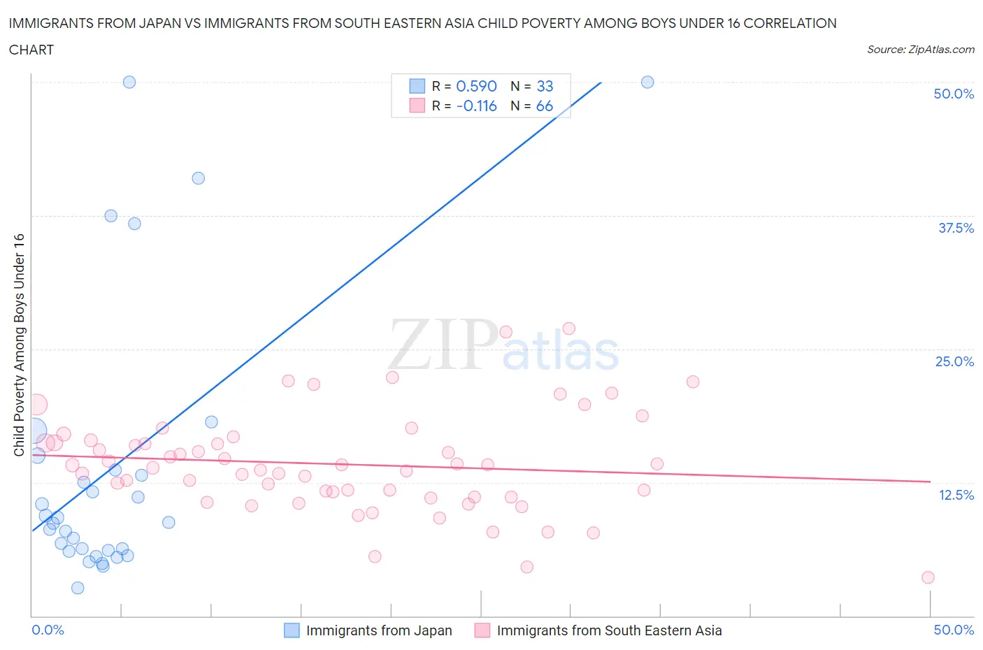 Immigrants from Japan vs Immigrants from South Eastern Asia Child Poverty Among Boys Under 16