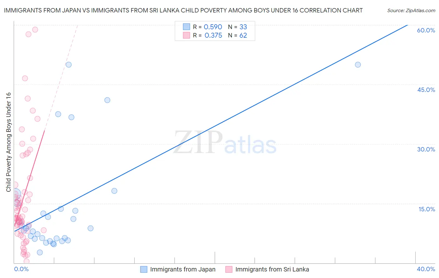 Immigrants from Japan vs Immigrants from Sri Lanka Child Poverty Among Boys Under 16