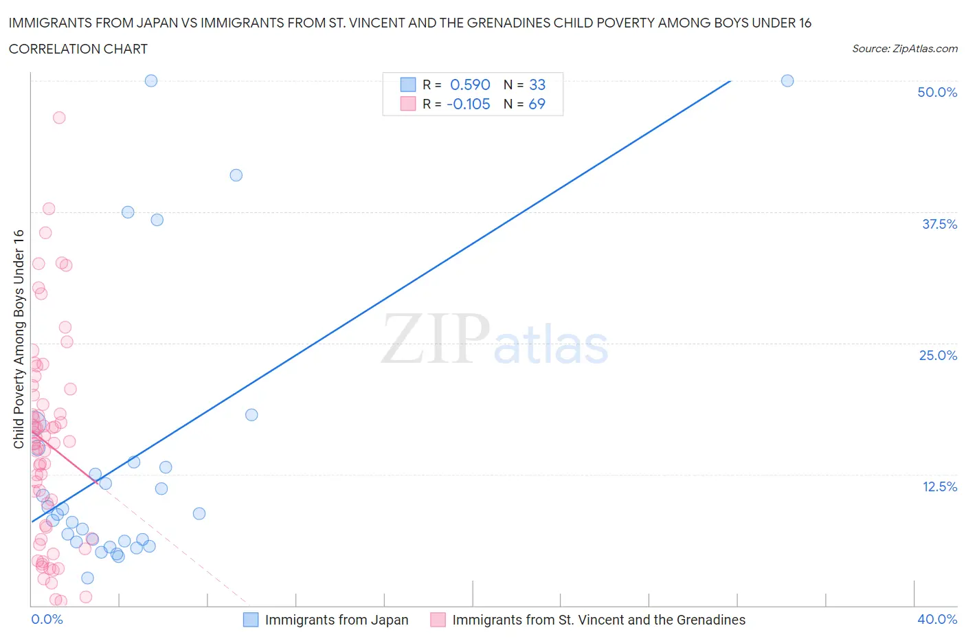 Immigrants from Japan vs Immigrants from St. Vincent and the Grenadines Child Poverty Among Boys Under 16