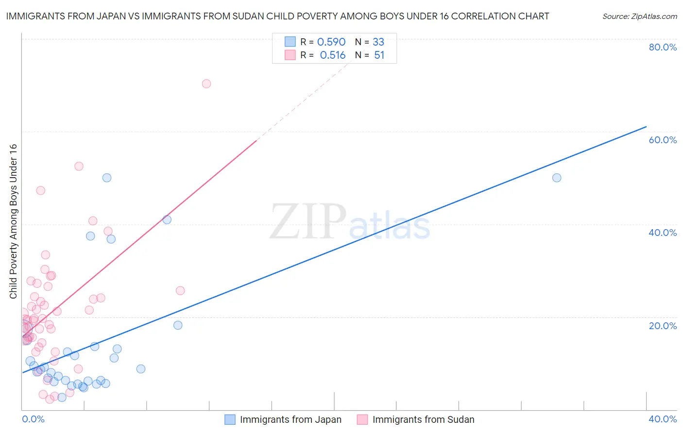 Immigrants from Japan vs Immigrants from Sudan Child Poverty Among Boys Under 16