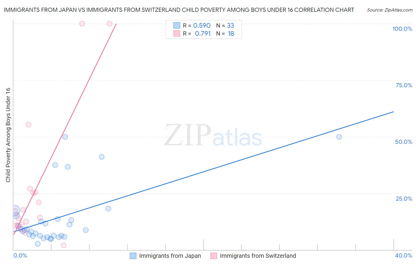 Immigrants from Japan vs Immigrants from Switzerland Child Poverty Among Boys Under 16