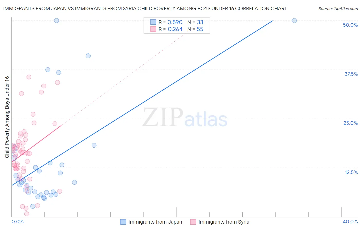 Immigrants from Japan vs Immigrants from Syria Child Poverty Among Boys Under 16