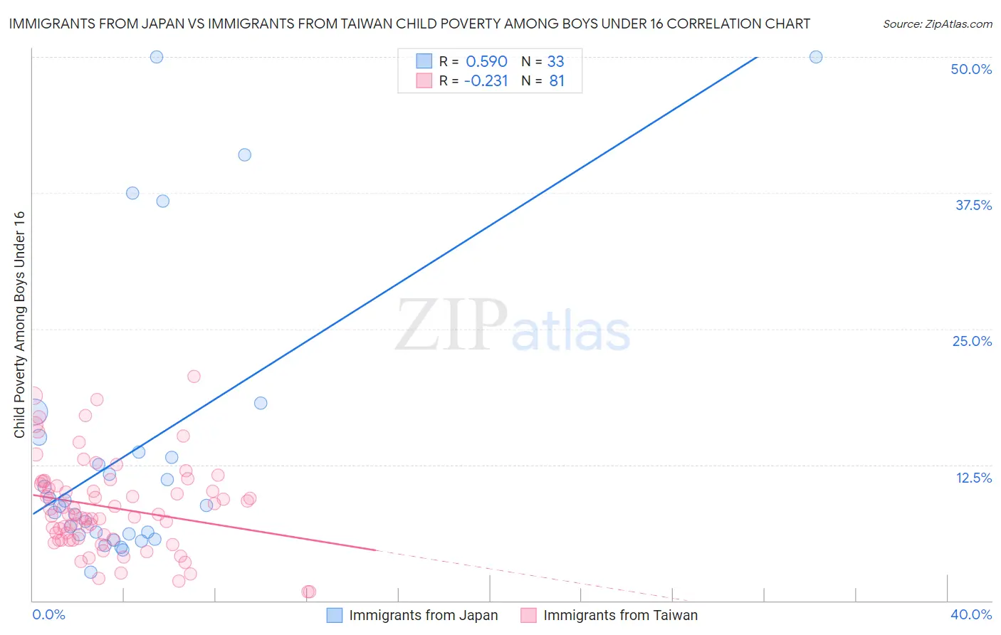 Immigrants from Japan vs Immigrants from Taiwan Child Poverty Among Boys Under 16