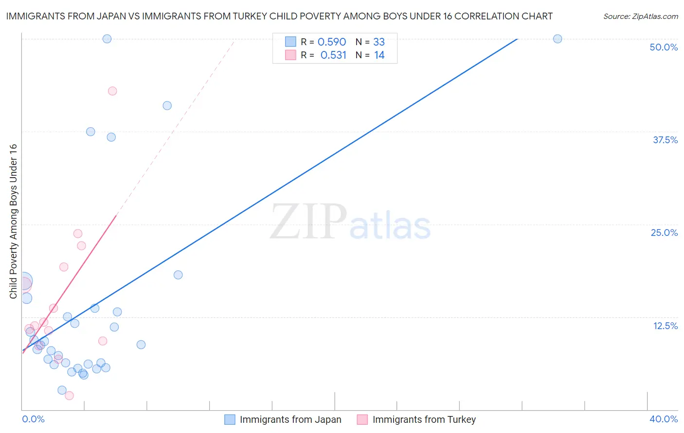 Immigrants from Japan vs Immigrants from Turkey Child Poverty Among Boys Under 16