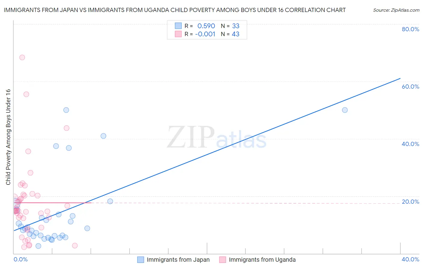 Immigrants from Japan vs Immigrants from Uganda Child Poverty Among Boys Under 16