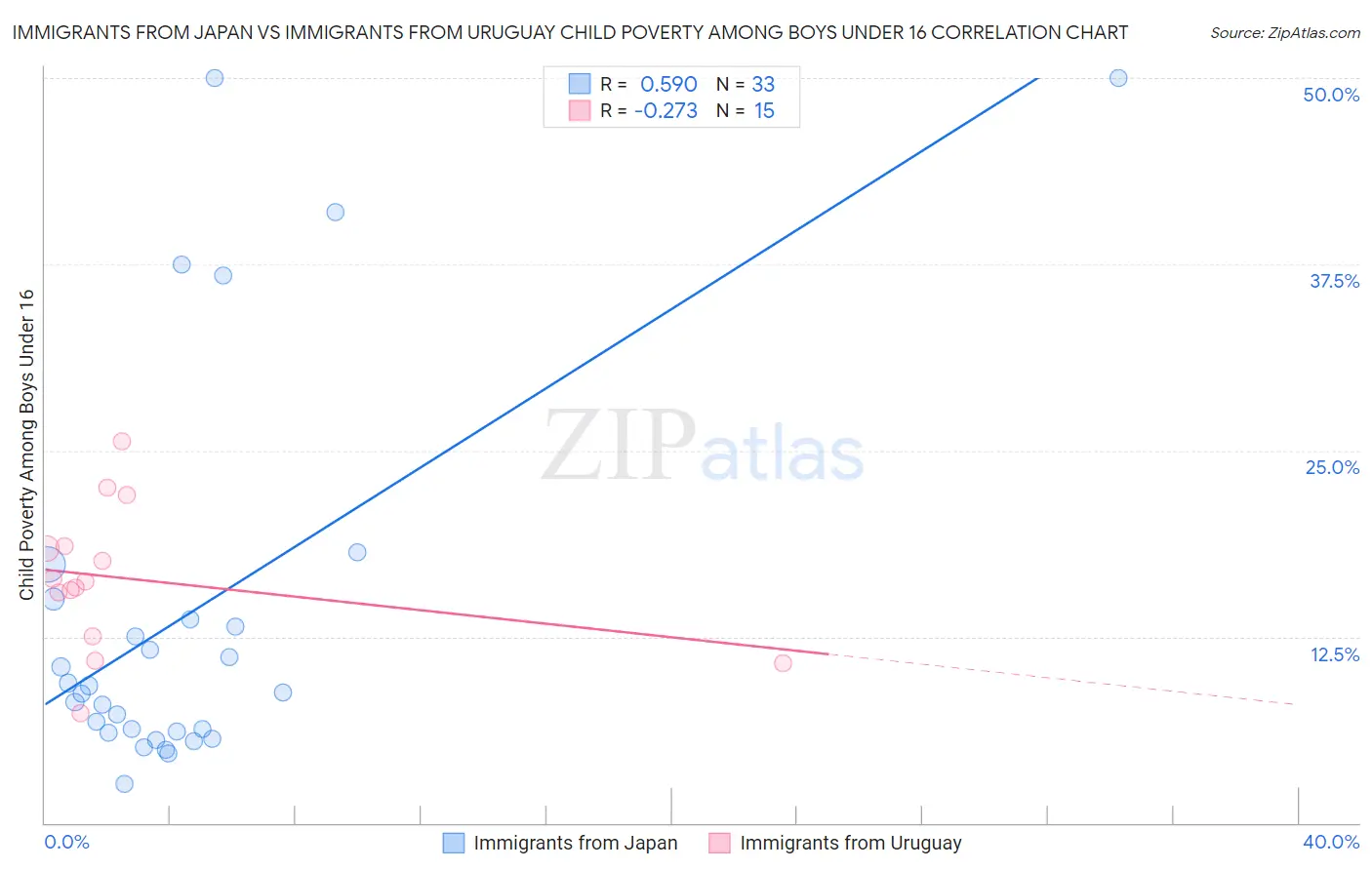 Immigrants from Japan vs Immigrants from Uruguay Child Poverty Among Boys Under 16