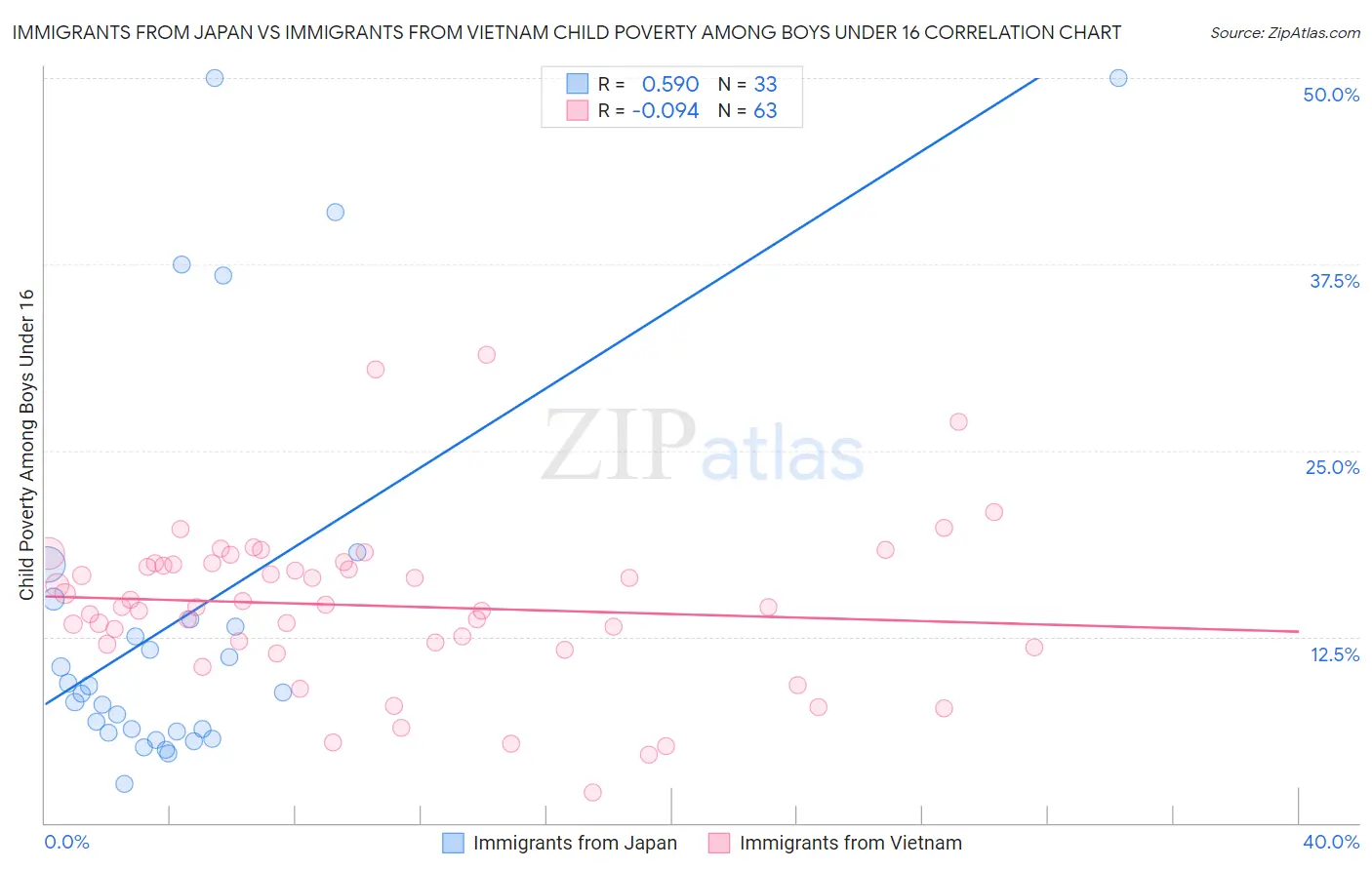 Immigrants from Japan vs Immigrants from Vietnam Child Poverty Among Boys Under 16