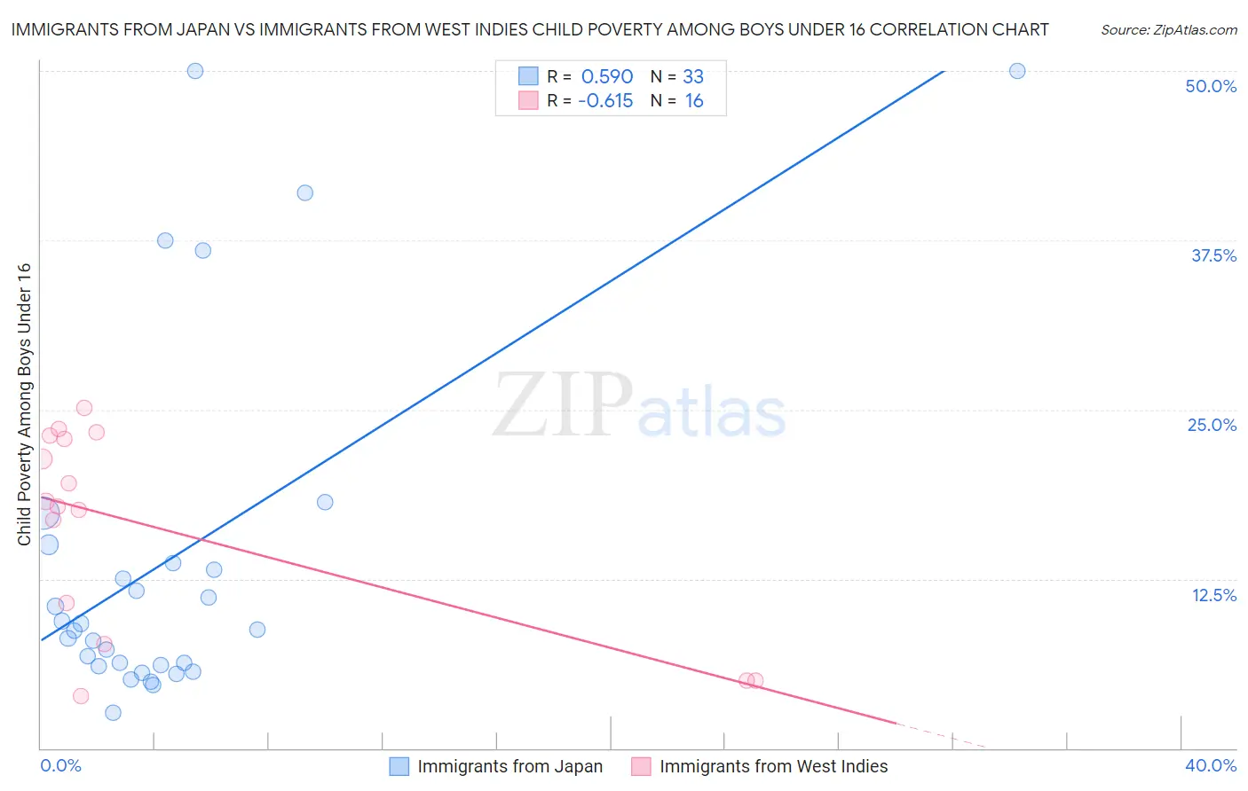 Immigrants from Japan vs Immigrants from West Indies Child Poverty Among Boys Under 16