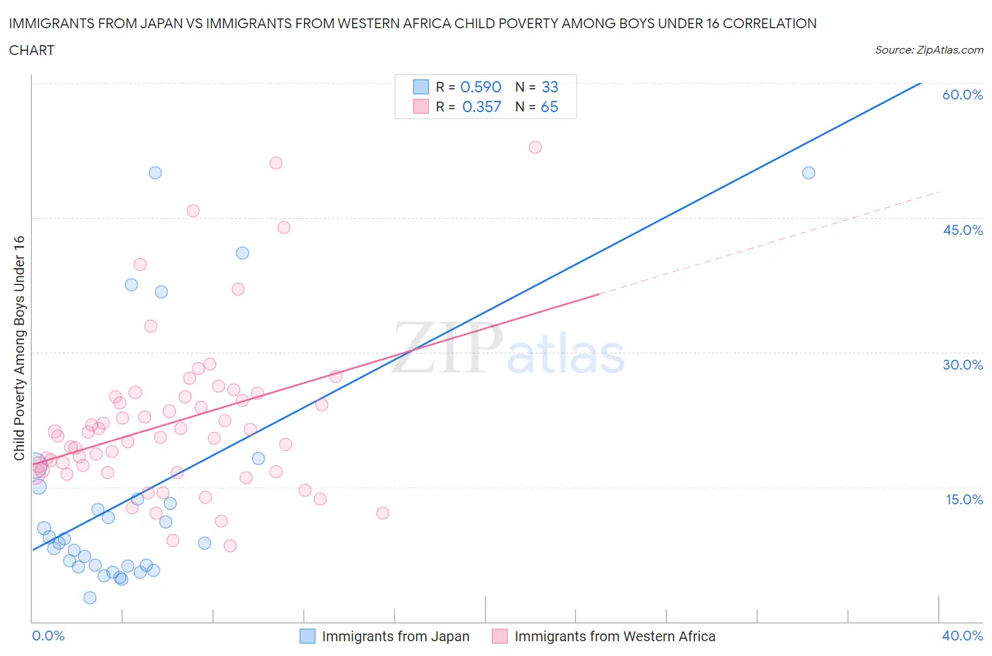 Immigrants from Japan vs Immigrants from Western Africa Child Poverty Among Boys Under 16