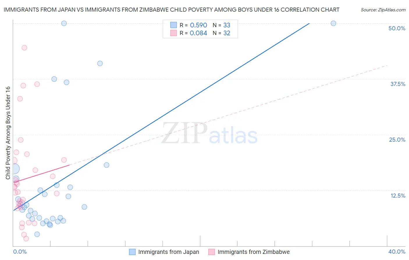 Immigrants from Japan vs Immigrants from Zimbabwe Child Poverty Among Boys Under 16