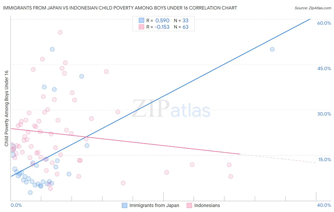 Immigrants from Japan vs Indonesian Child Poverty Among Boys Under 16