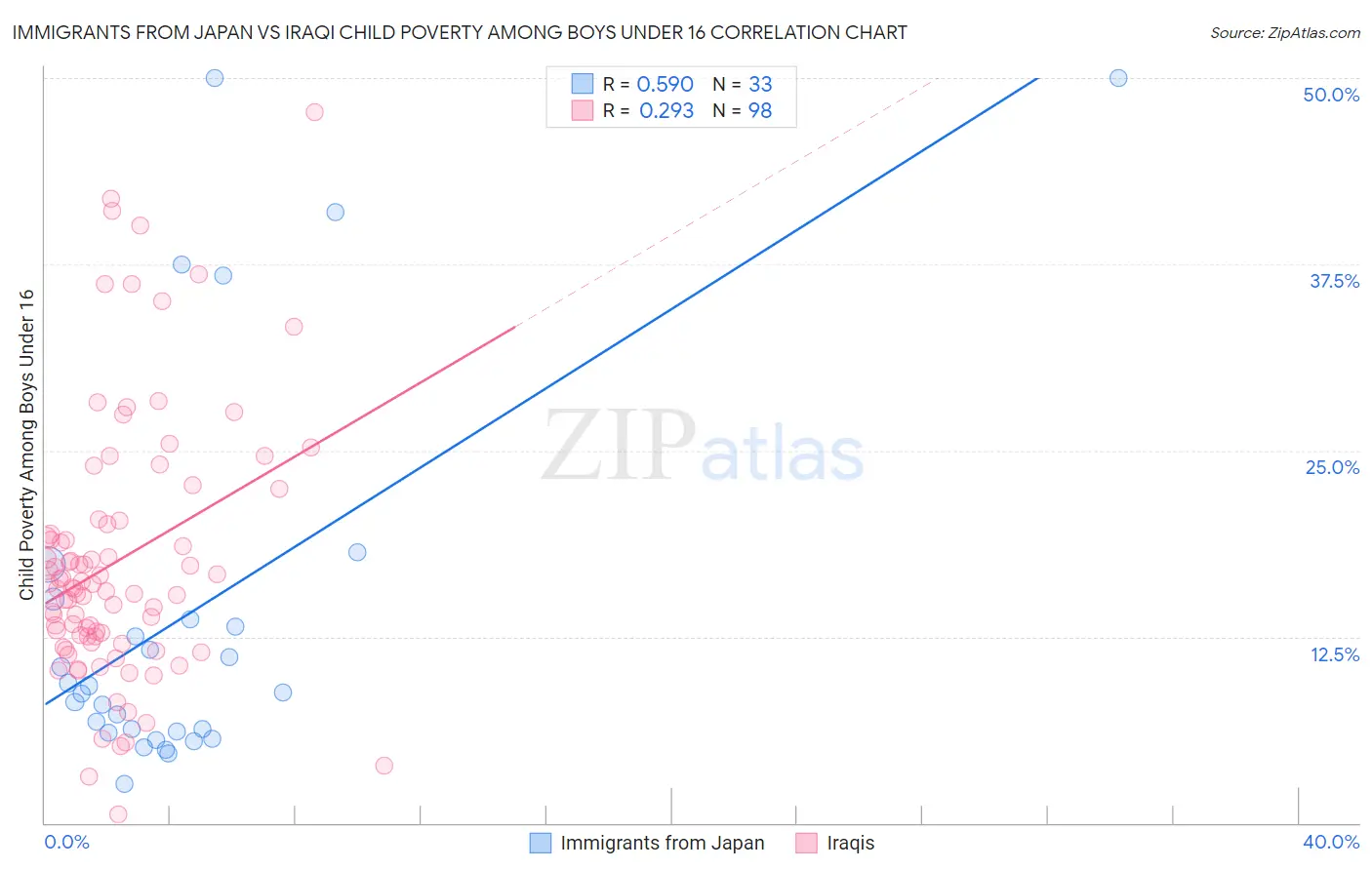 Immigrants from Japan vs Iraqi Child Poverty Among Boys Under 16