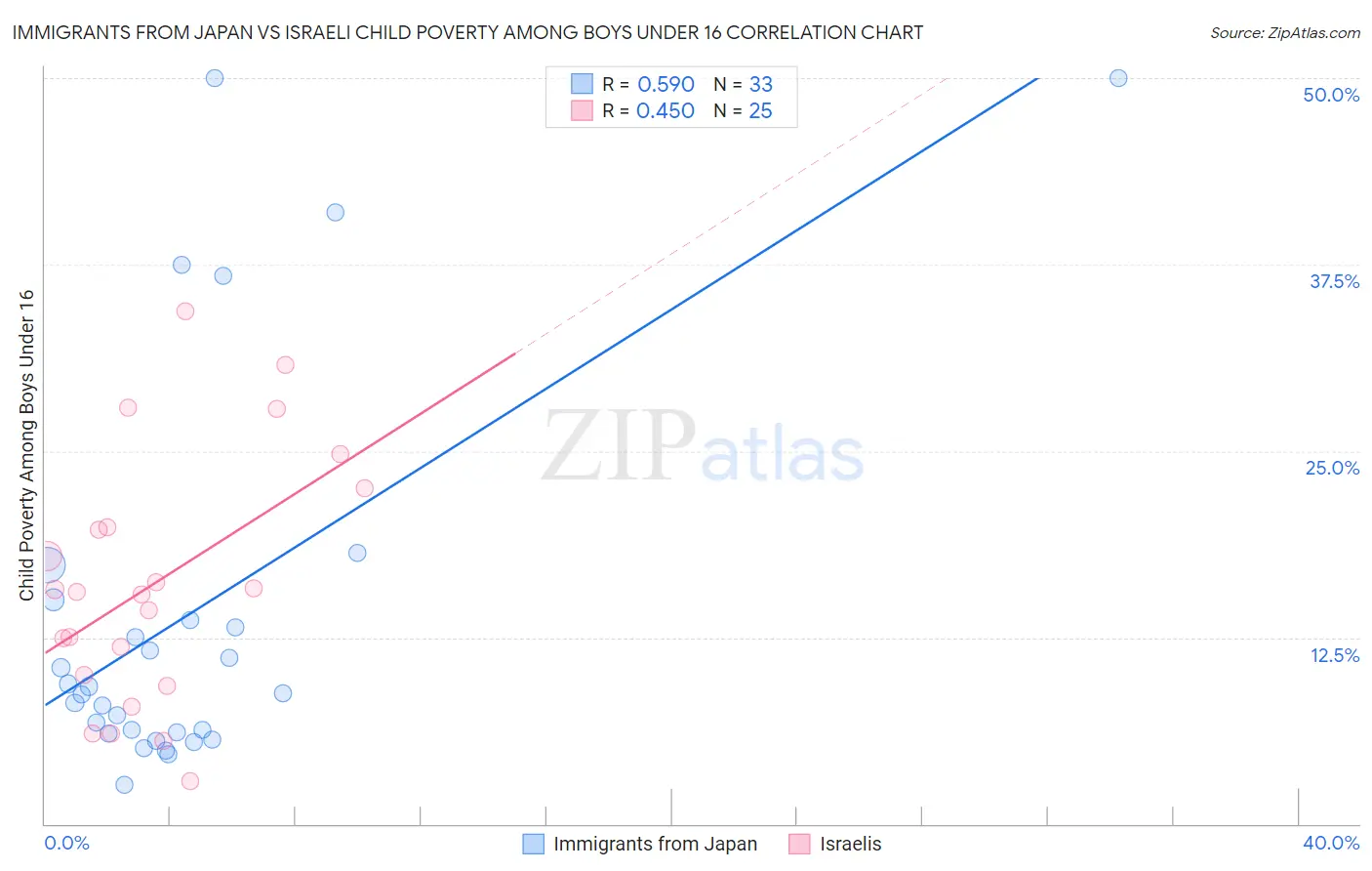 Immigrants from Japan vs Israeli Child Poverty Among Boys Under 16