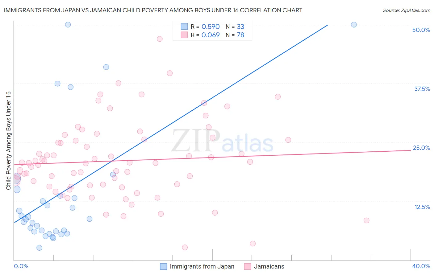 Immigrants from Japan vs Jamaican Child Poverty Among Boys Under 16