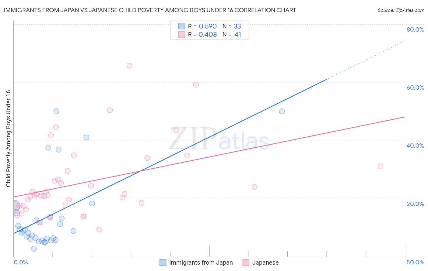 Immigrants from Japan vs Japanese Child Poverty Among Boys Under 16