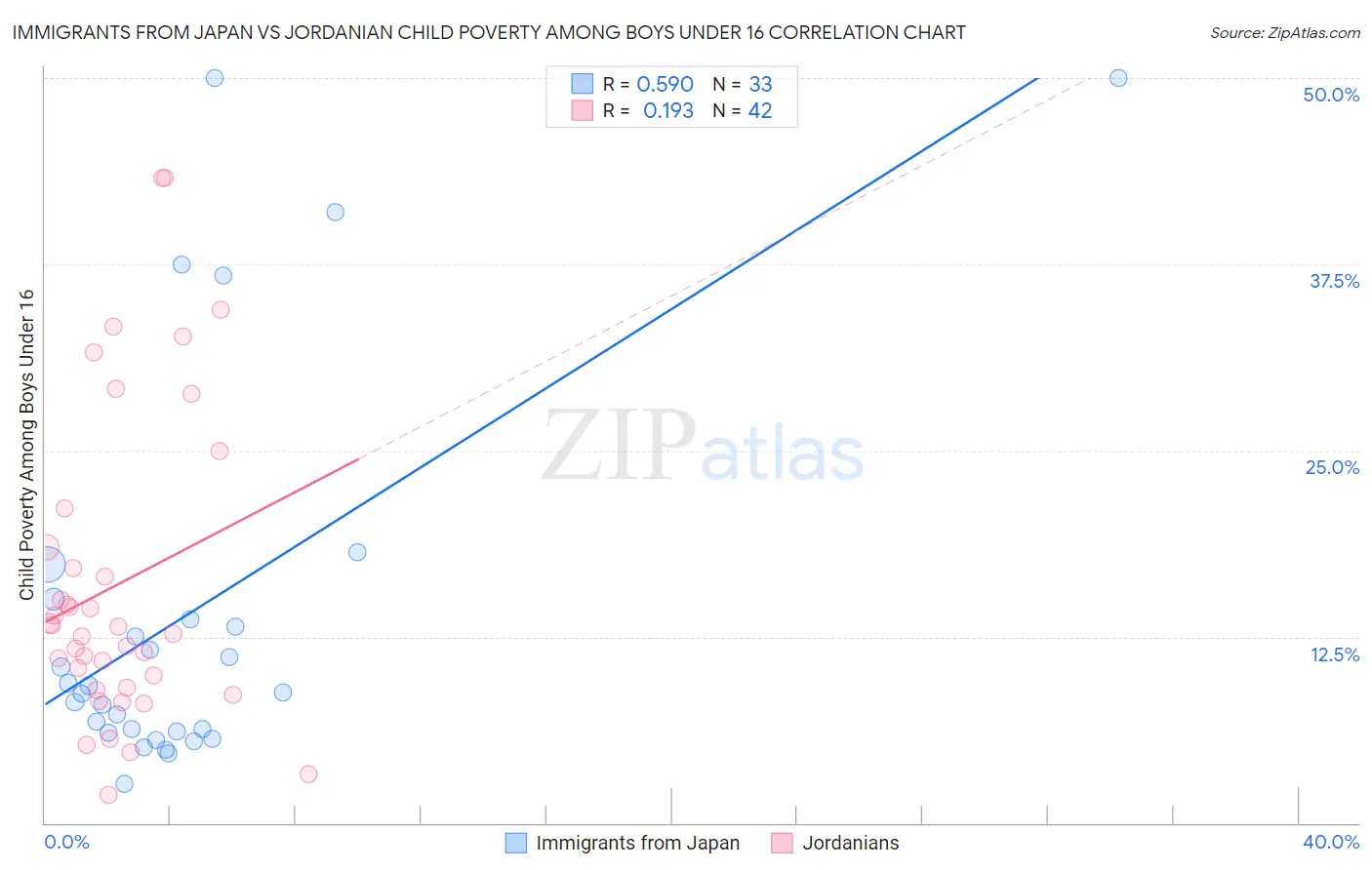 Immigrants from Japan vs Jordanian Child Poverty Among Boys Under 16