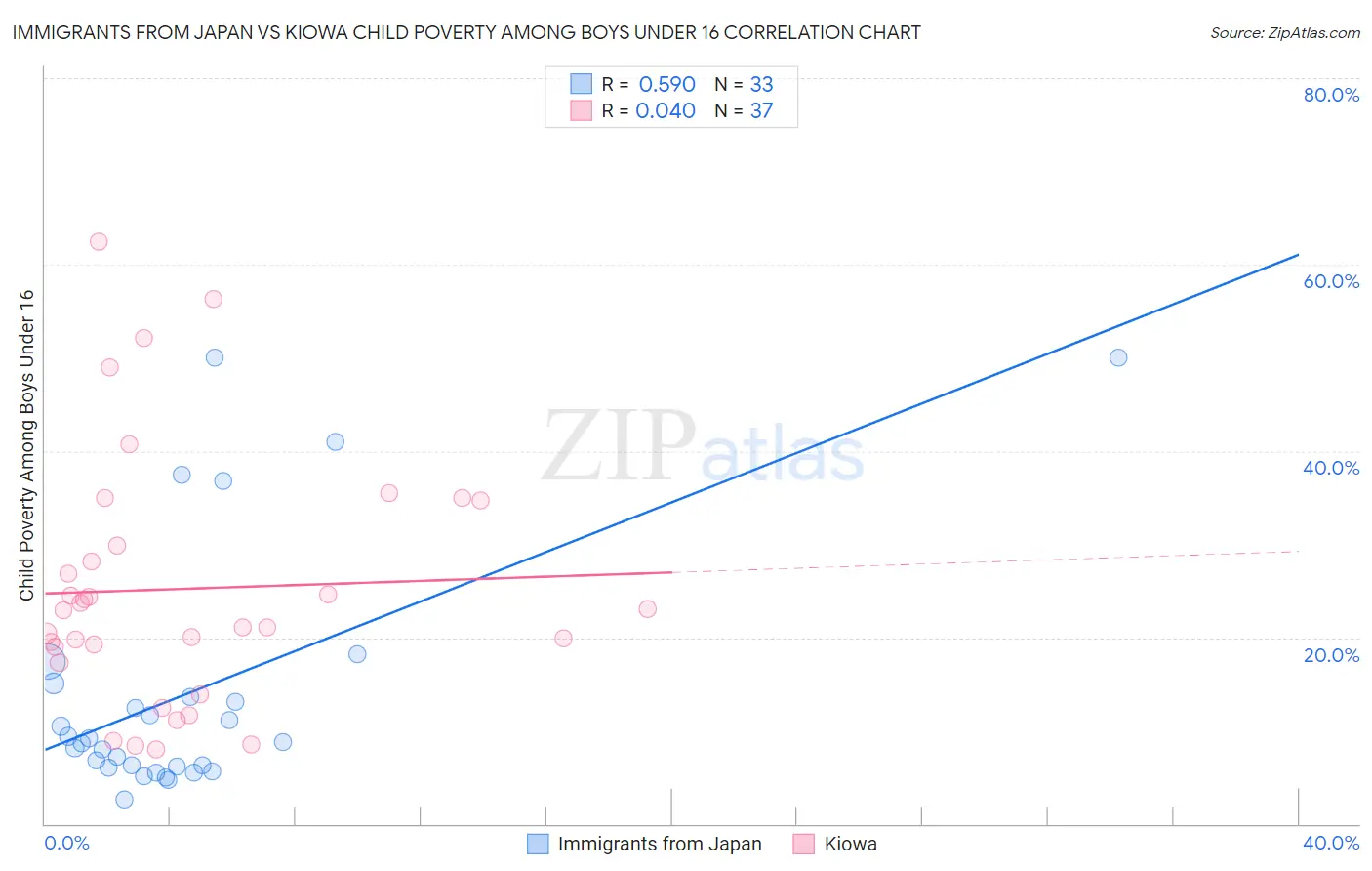 Immigrants from Japan vs Kiowa Child Poverty Among Boys Under 16