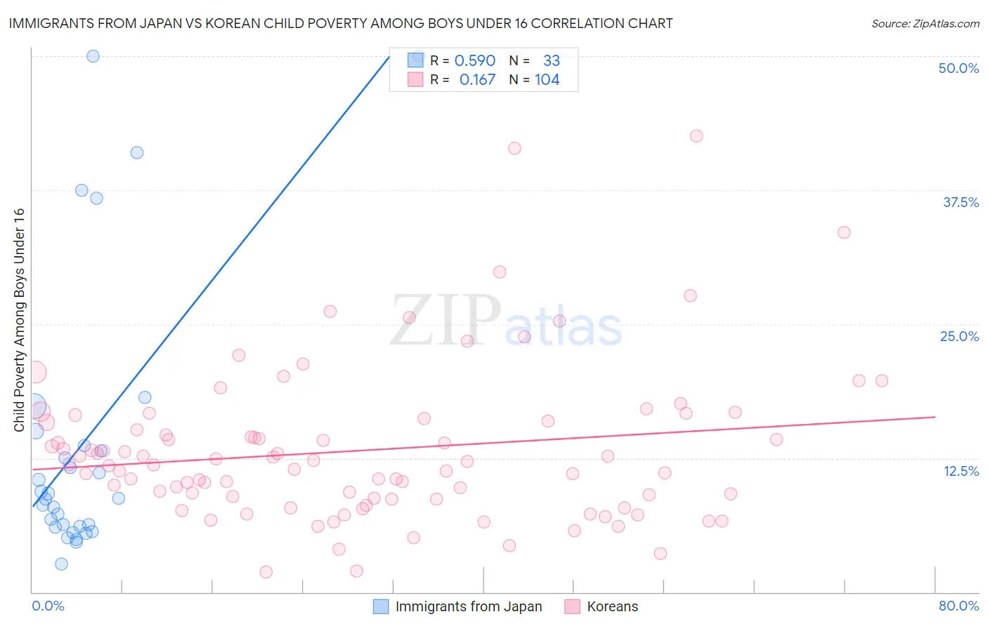 Immigrants from Japan vs Korean Child Poverty Among Boys Under 16