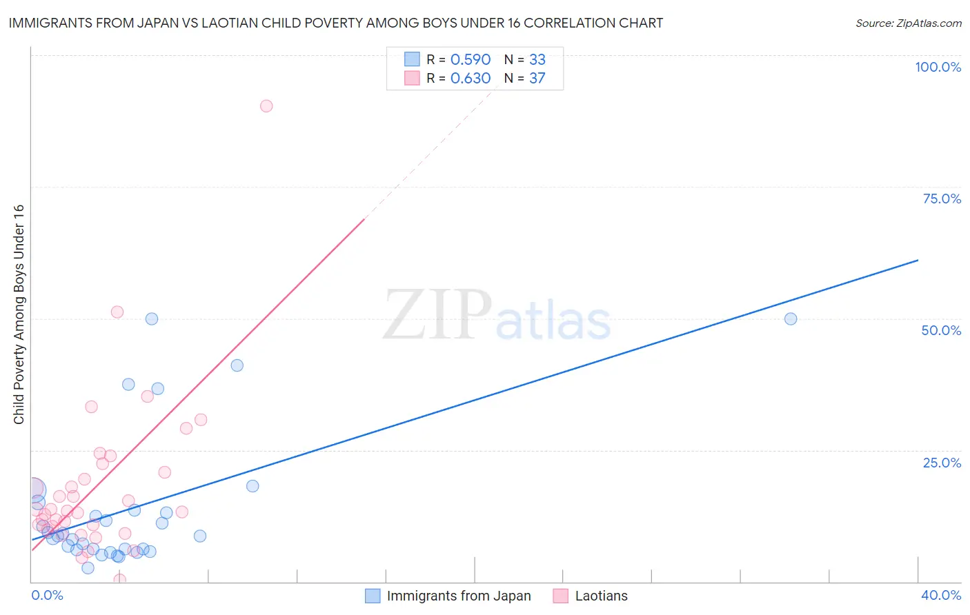 Immigrants from Japan vs Laotian Child Poverty Among Boys Under 16