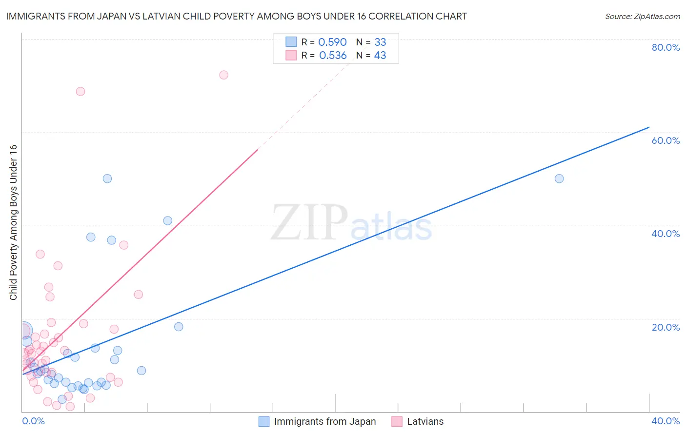 Immigrants from Japan vs Latvian Child Poverty Among Boys Under 16