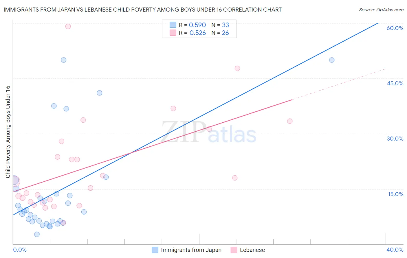 Immigrants from Japan vs Lebanese Child Poverty Among Boys Under 16