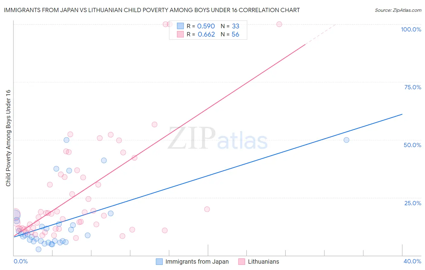 Immigrants from Japan vs Lithuanian Child Poverty Among Boys Under 16