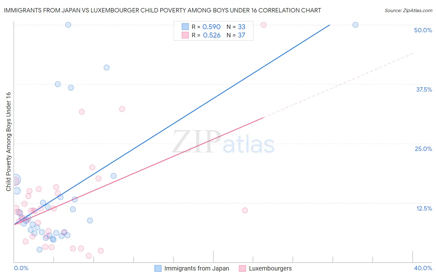 Immigrants from Japan vs Luxembourger Child Poverty Among Boys Under 16