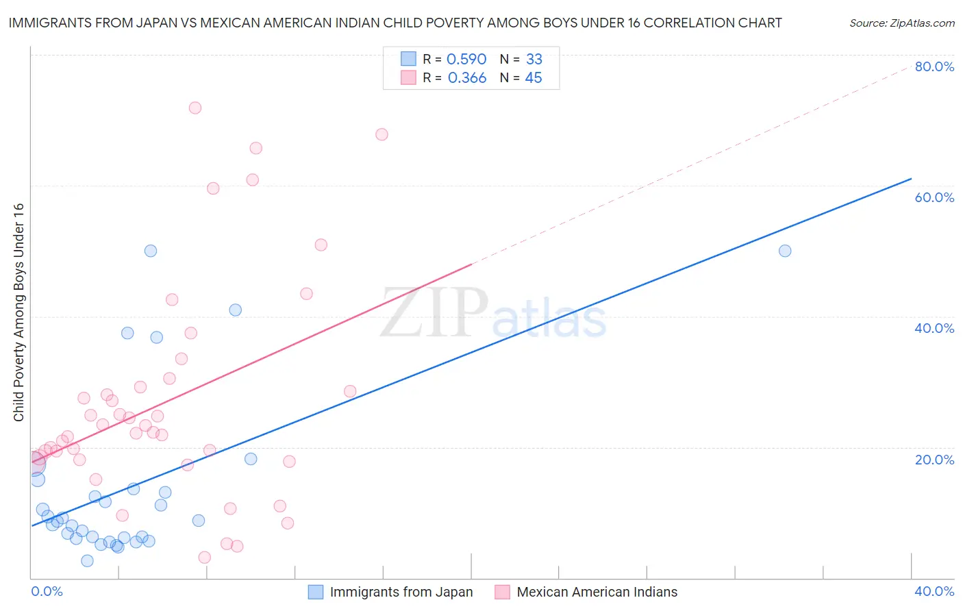 Immigrants from Japan vs Mexican American Indian Child Poverty Among Boys Under 16