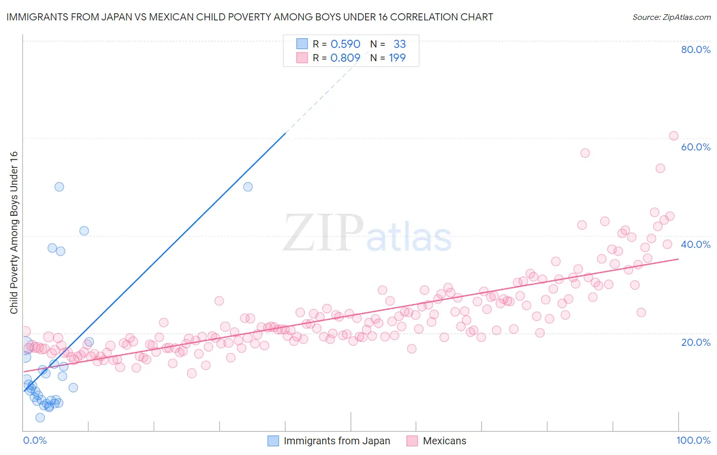 Immigrants from Japan vs Mexican Child Poverty Among Boys Under 16