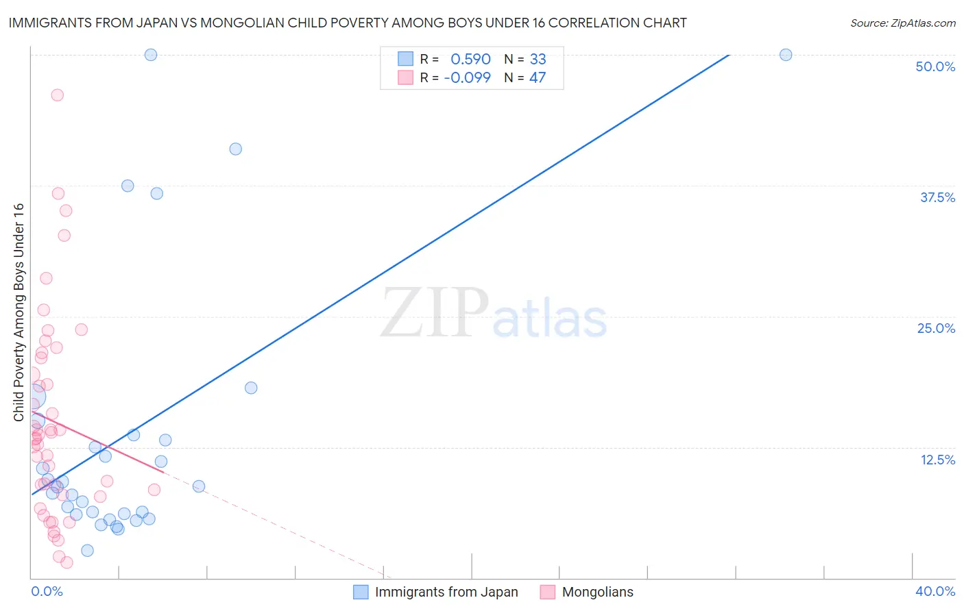 Immigrants from Japan vs Mongolian Child Poverty Among Boys Under 16