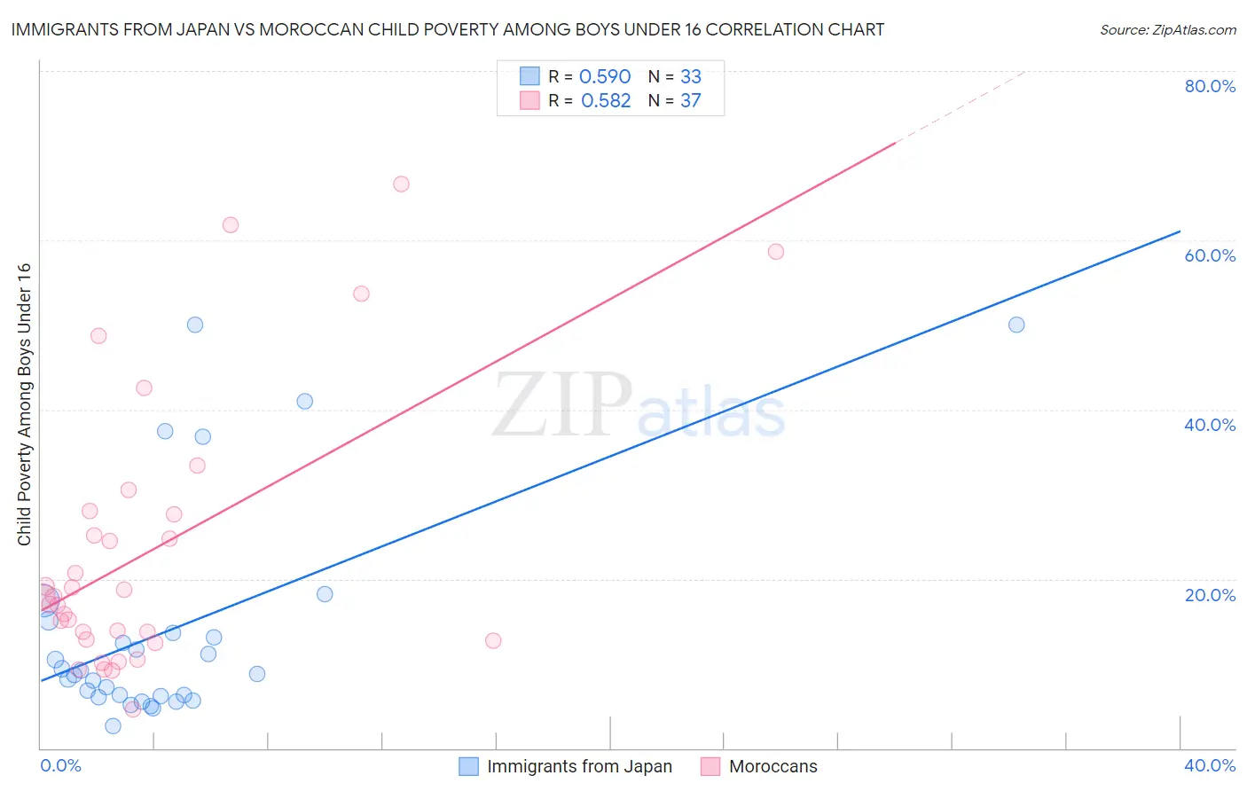 Immigrants from Japan vs Moroccan Child Poverty Among Boys Under 16