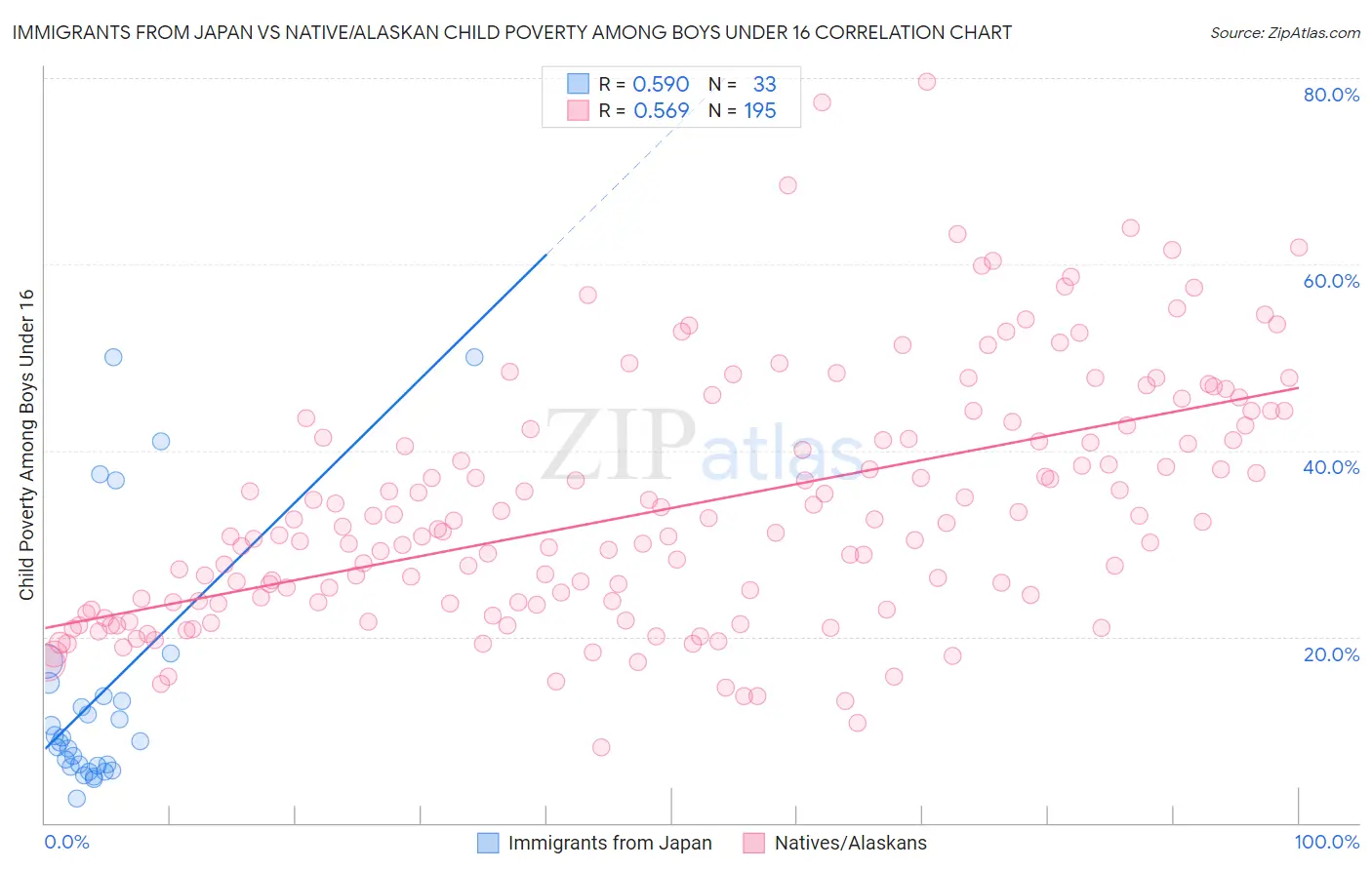 Immigrants from Japan vs Native/Alaskan Child Poverty Among Boys Under 16