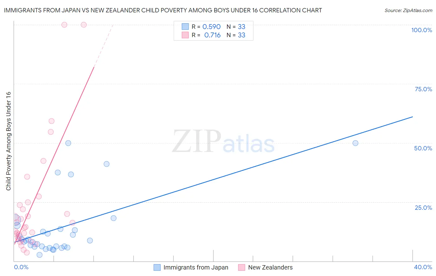 Immigrants from Japan vs New Zealander Child Poverty Among Boys Under 16