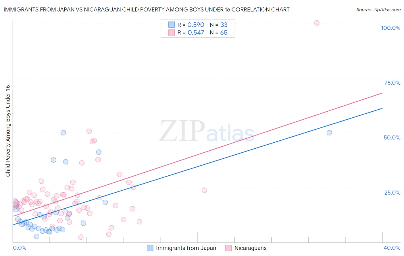 Immigrants from Japan vs Nicaraguan Child Poverty Among Boys Under 16