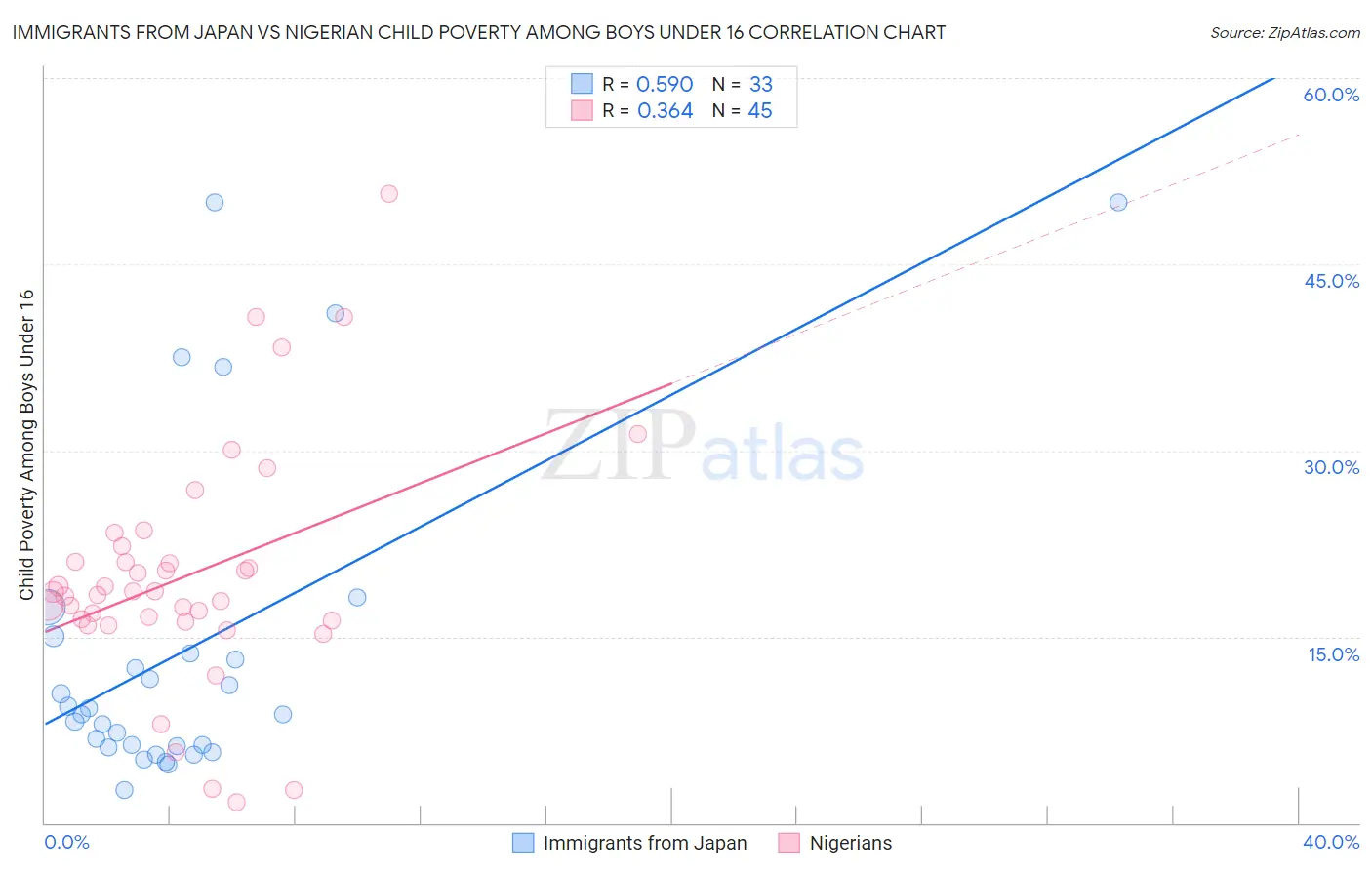 Immigrants from Japan vs Nigerian Child Poverty Among Boys Under 16