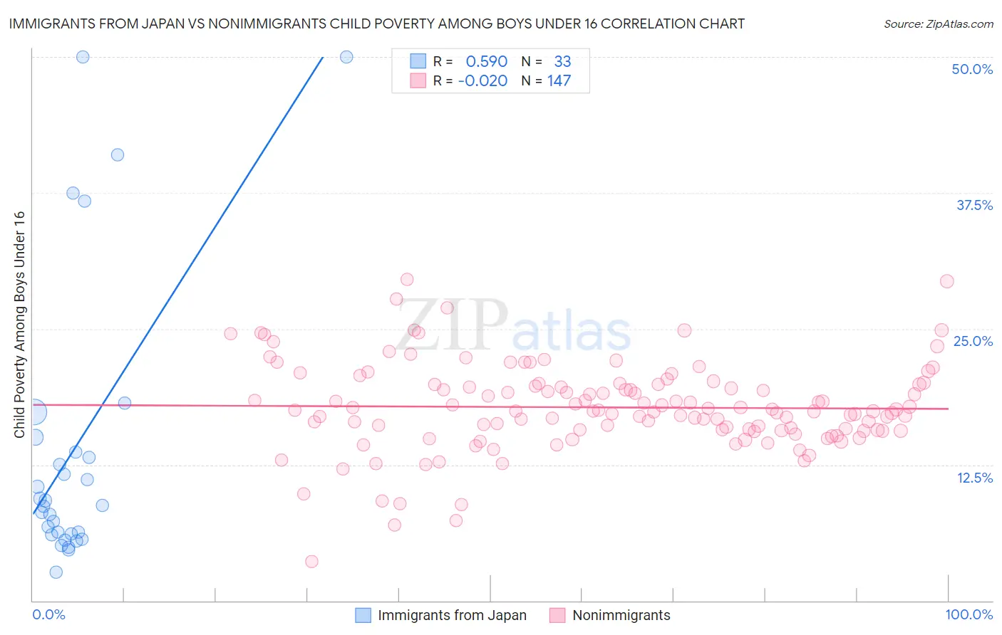 Immigrants from Japan vs Nonimmigrants Child Poverty Among Boys Under 16