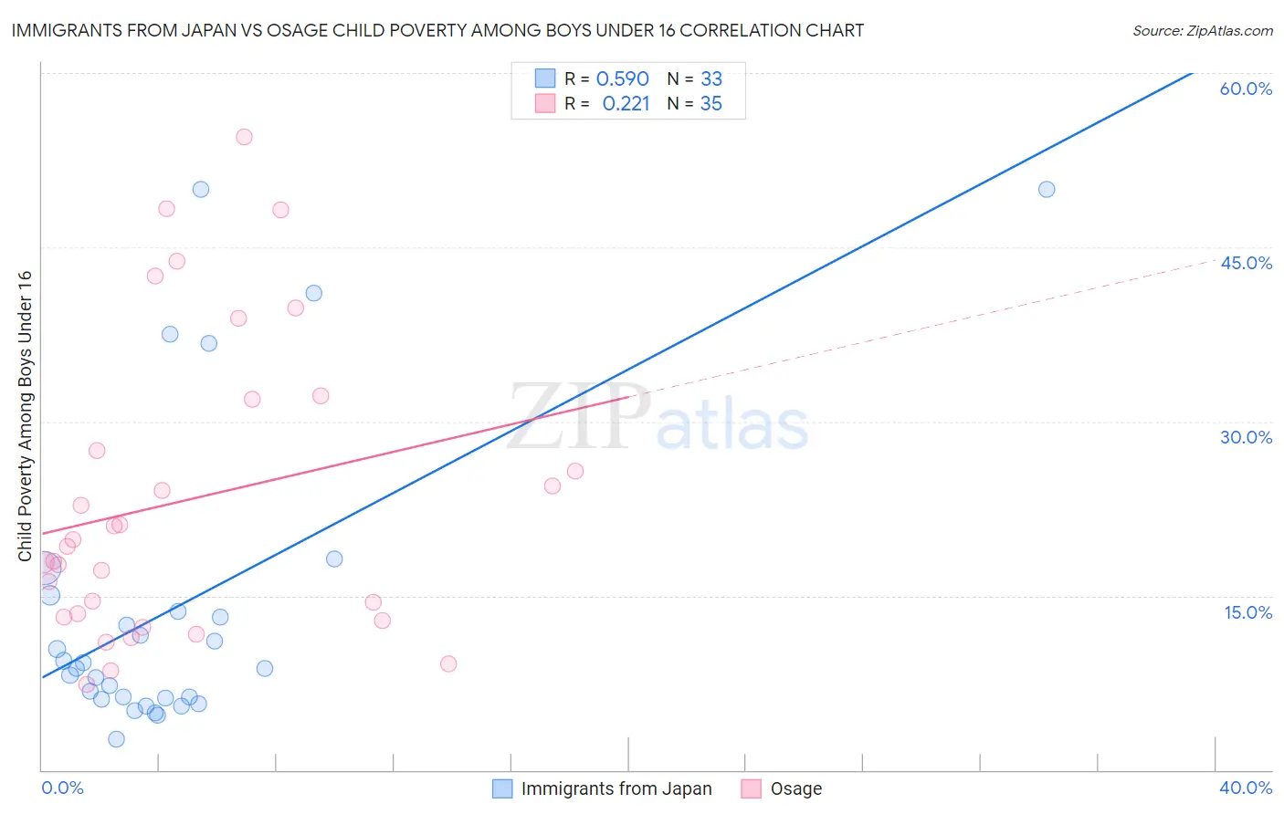 Immigrants from Japan vs Osage Child Poverty Among Boys Under 16