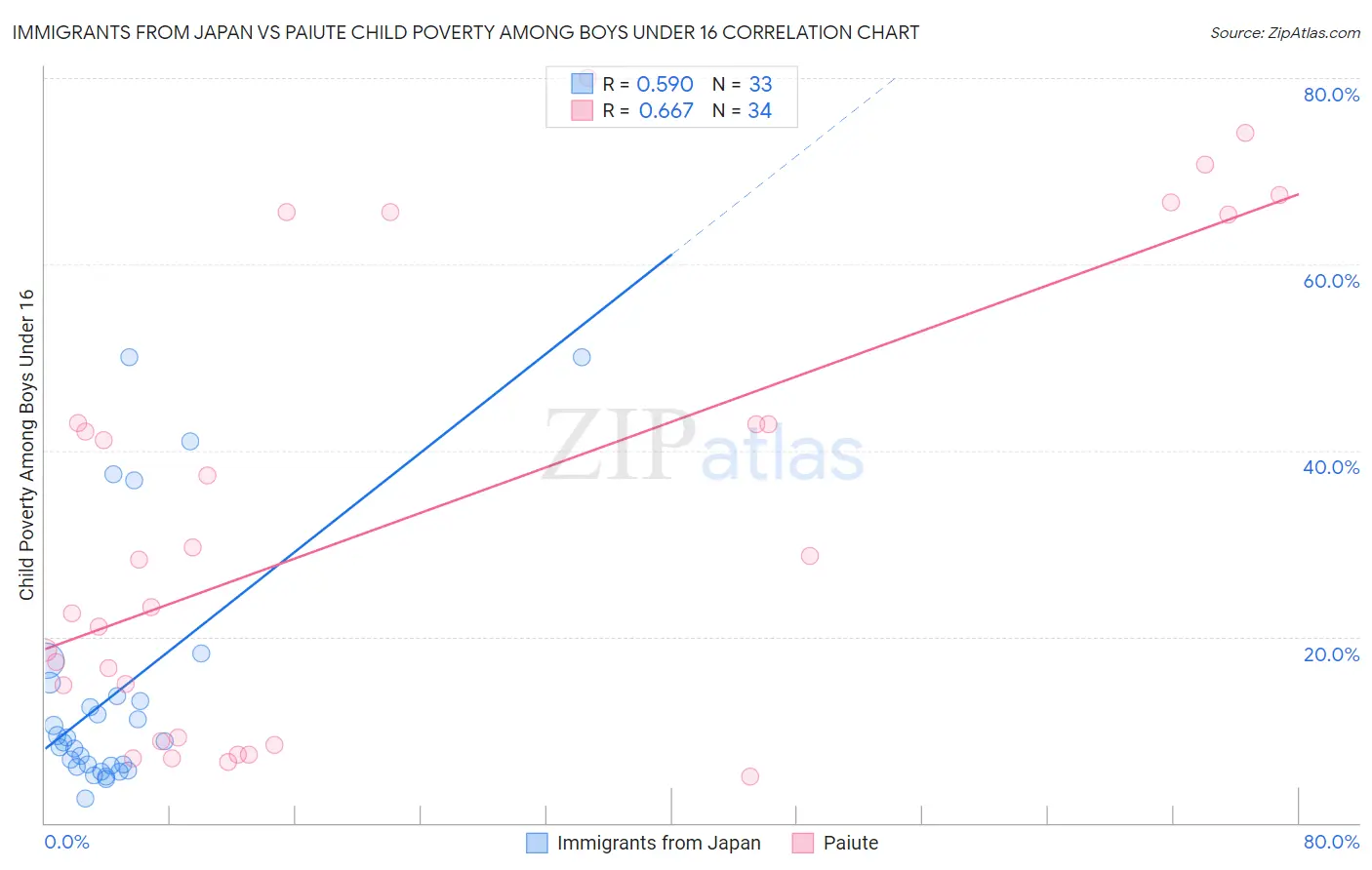 Immigrants from Japan vs Paiute Child Poverty Among Boys Under 16