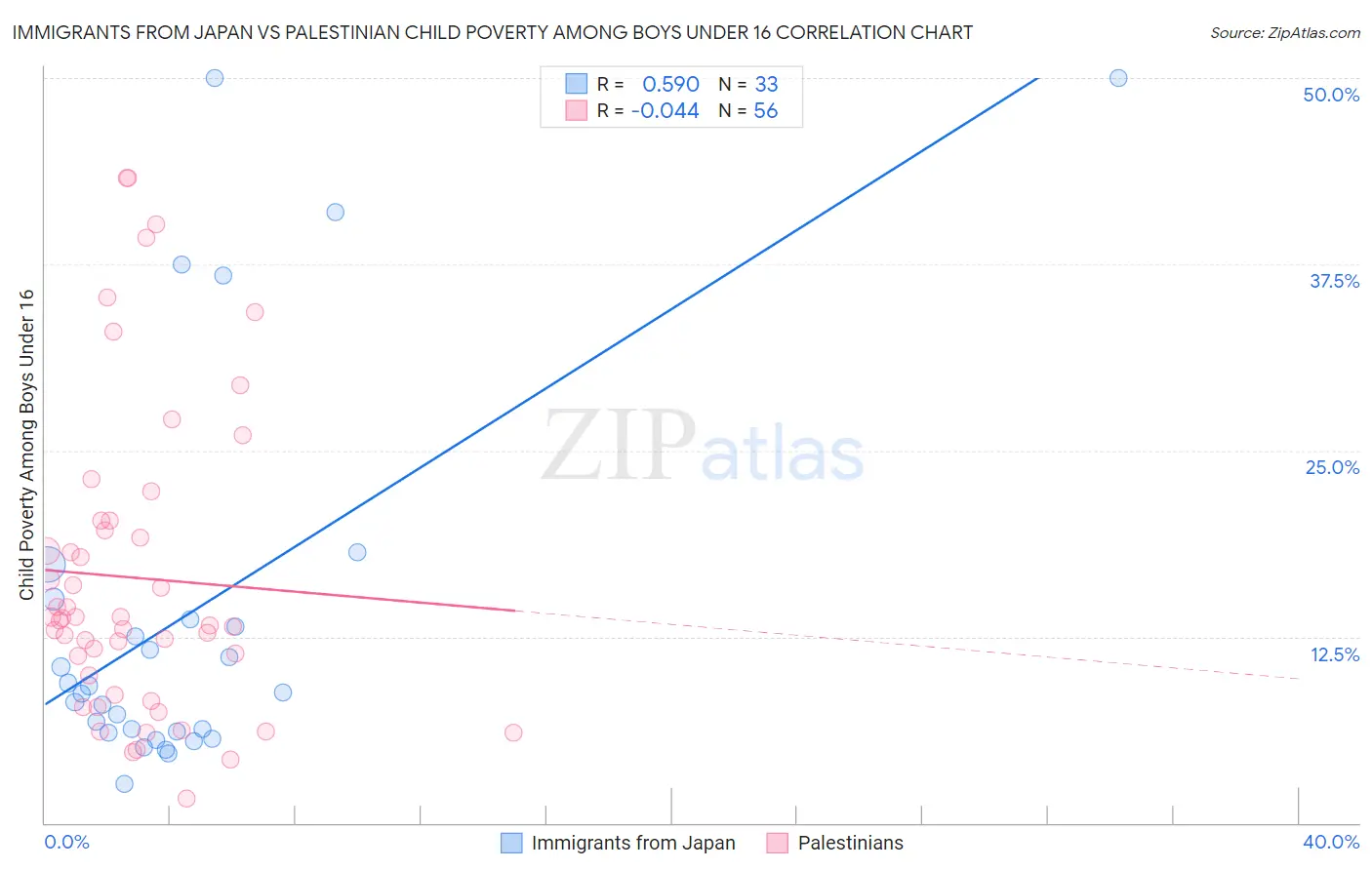 Immigrants from Japan vs Palestinian Child Poverty Among Boys Under 16