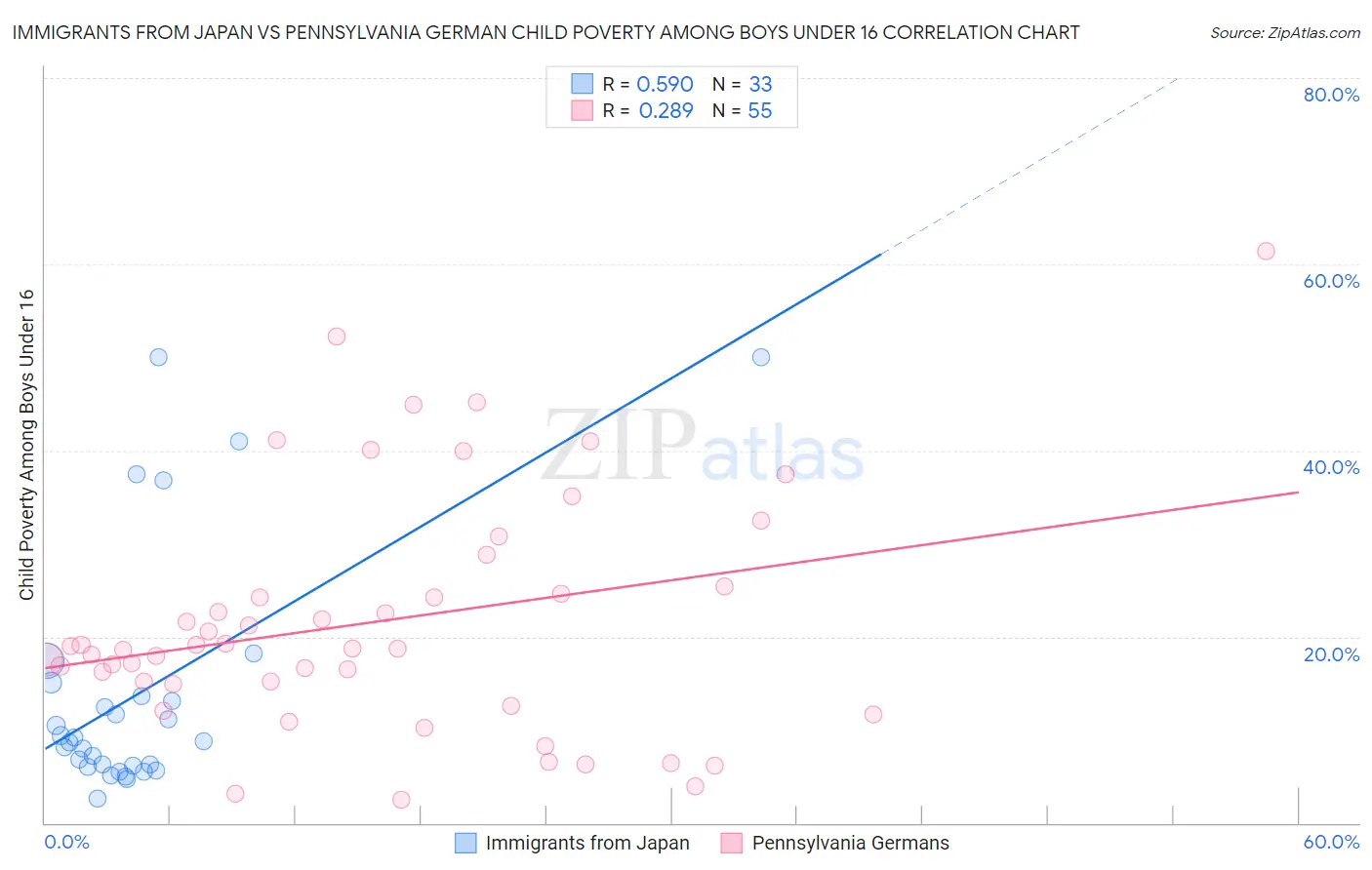 Immigrants from Japan vs Pennsylvania German Child Poverty Among Boys Under 16