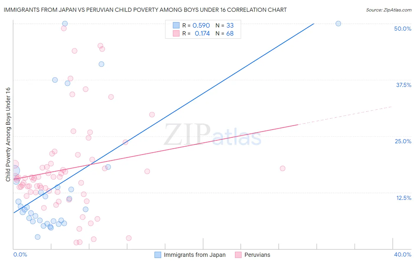 Immigrants from Japan vs Peruvian Child Poverty Among Boys Under 16