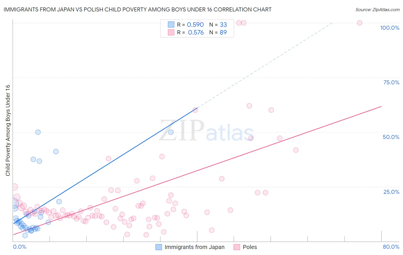 Immigrants from Japan vs Polish Child Poverty Among Boys Under 16