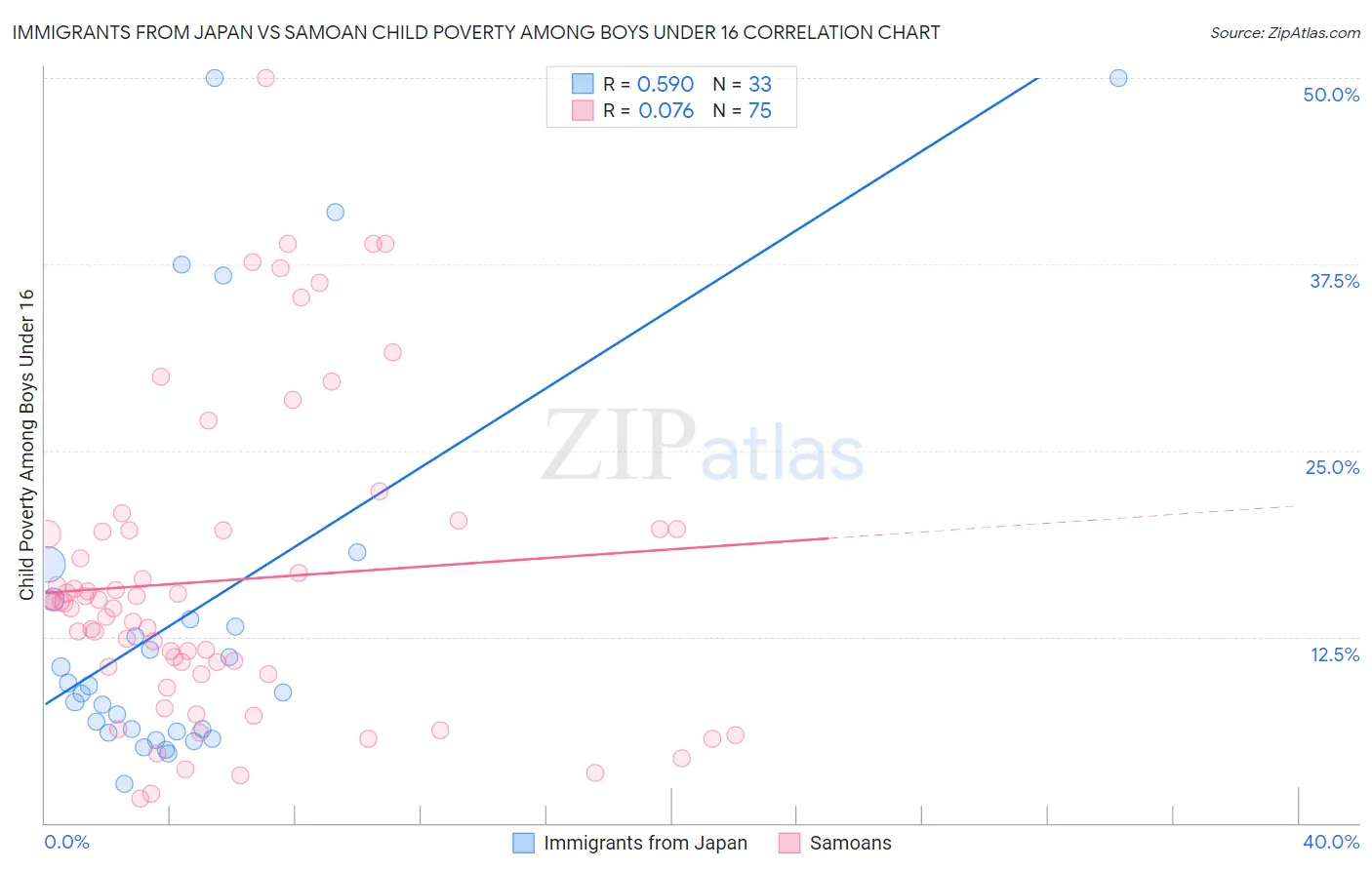 Immigrants from Japan vs Samoan Child Poverty Among Boys Under 16