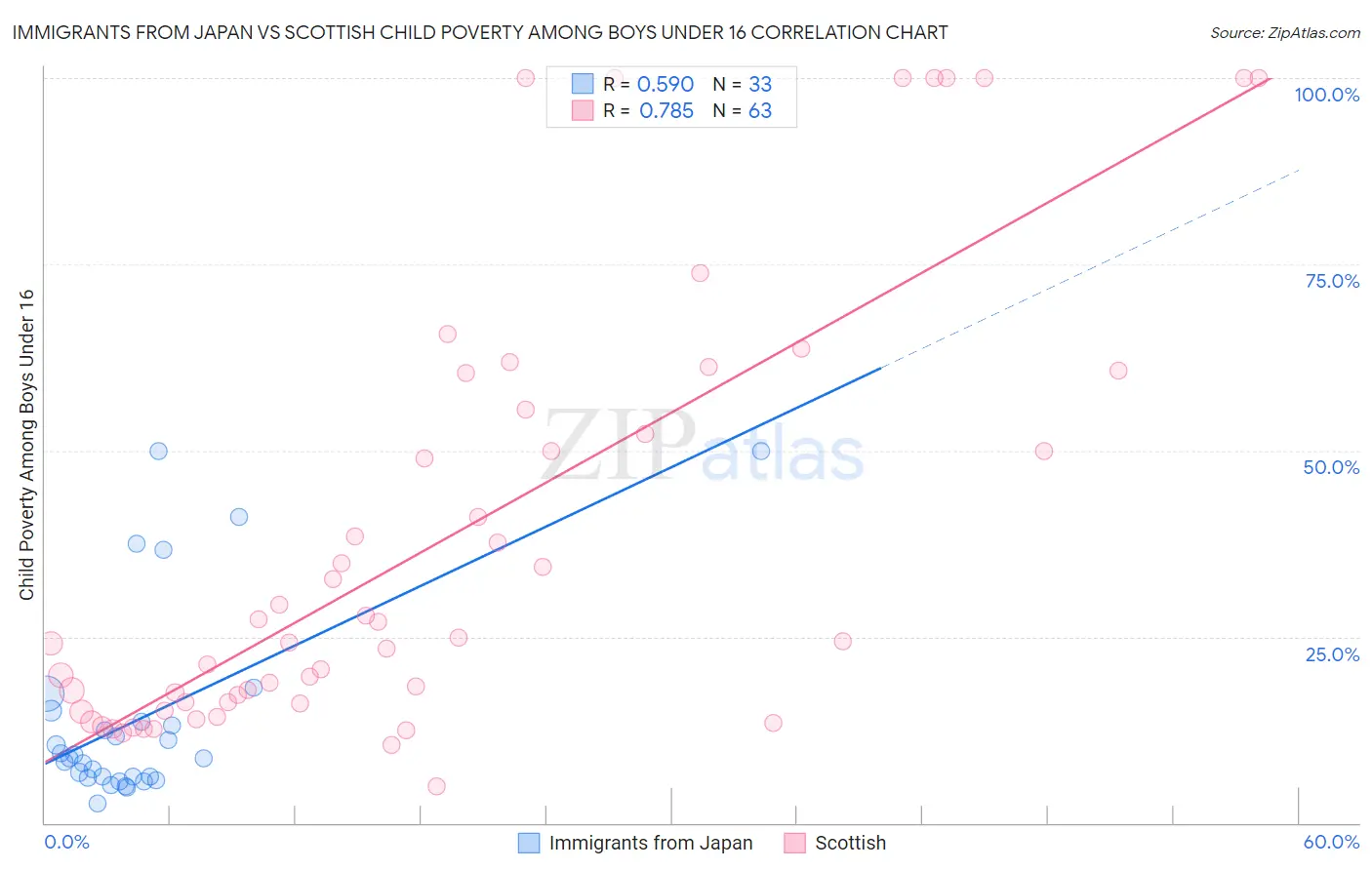 Immigrants from Japan vs Scottish Child Poverty Among Boys Under 16