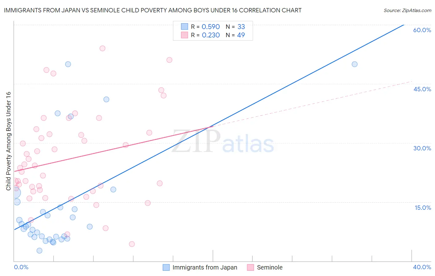 Immigrants from Japan vs Seminole Child Poverty Among Boys Under 16