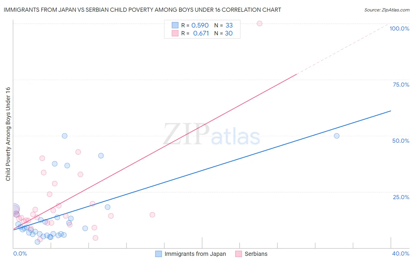 Immigrants from Japan vs Serbian Child Poverty Among Boys Under 16