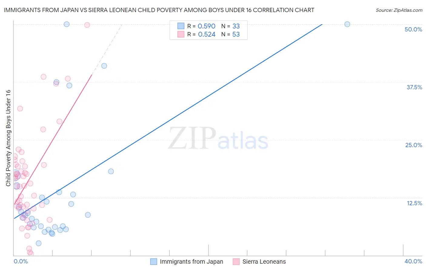 Immigrants from Japan vs Sierra Leonean Child Poverty Among Boys Under 16