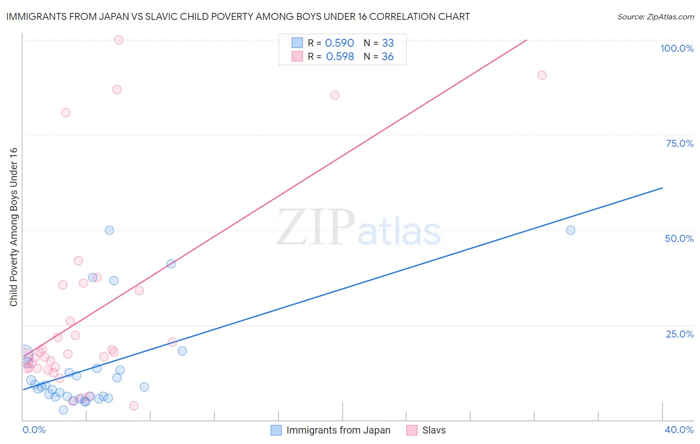 Immigrants from Japan vs Slavic Child Poverty Among Boys Under 16